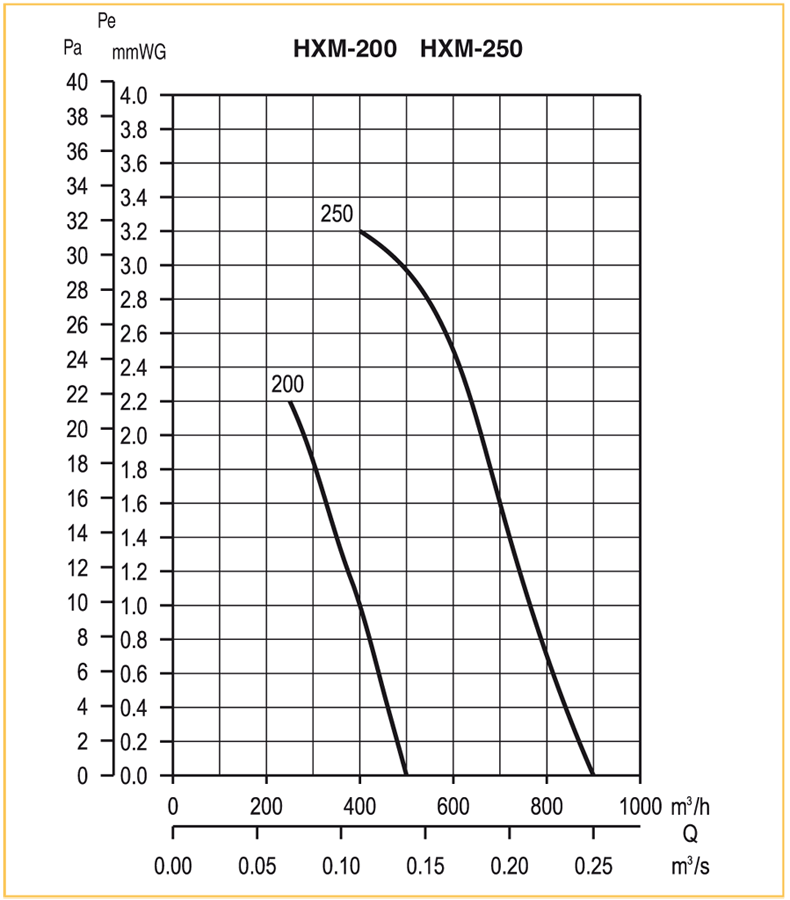 Осевой вентилятор с монтажной пластиной Soler Palau HXM-200 5110001400 - Вид №1