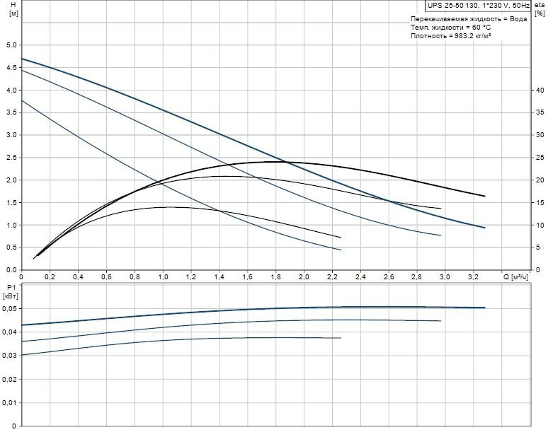 Циркуляционный насос GRUNDFOS UPS 25-50 130 96281424 - Вид №1