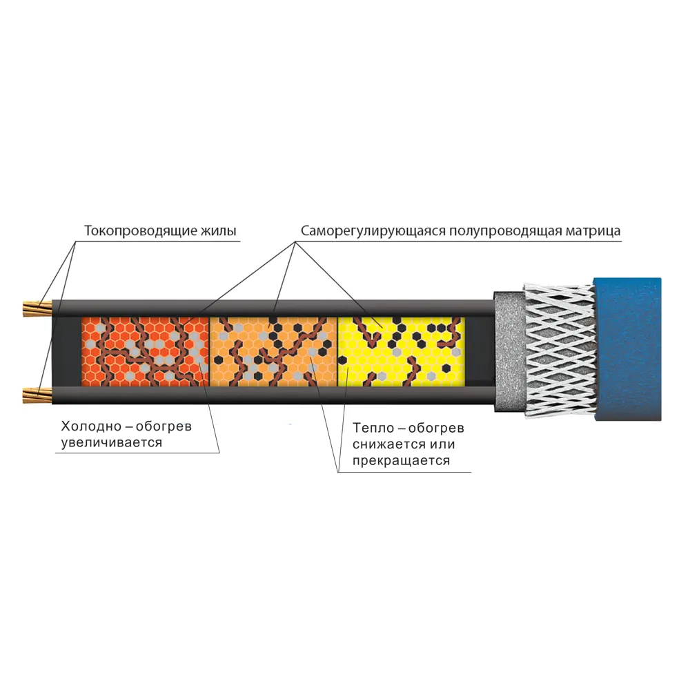 Саморегулирующийся кабель FREEZSTOP для защиты труб от замерзания 12 м 14330764 STLM-1565806 - Вид №4