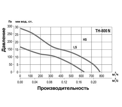 Крышный вентилятор Soler Palau TH 800 N 5220007800 - Вид №5