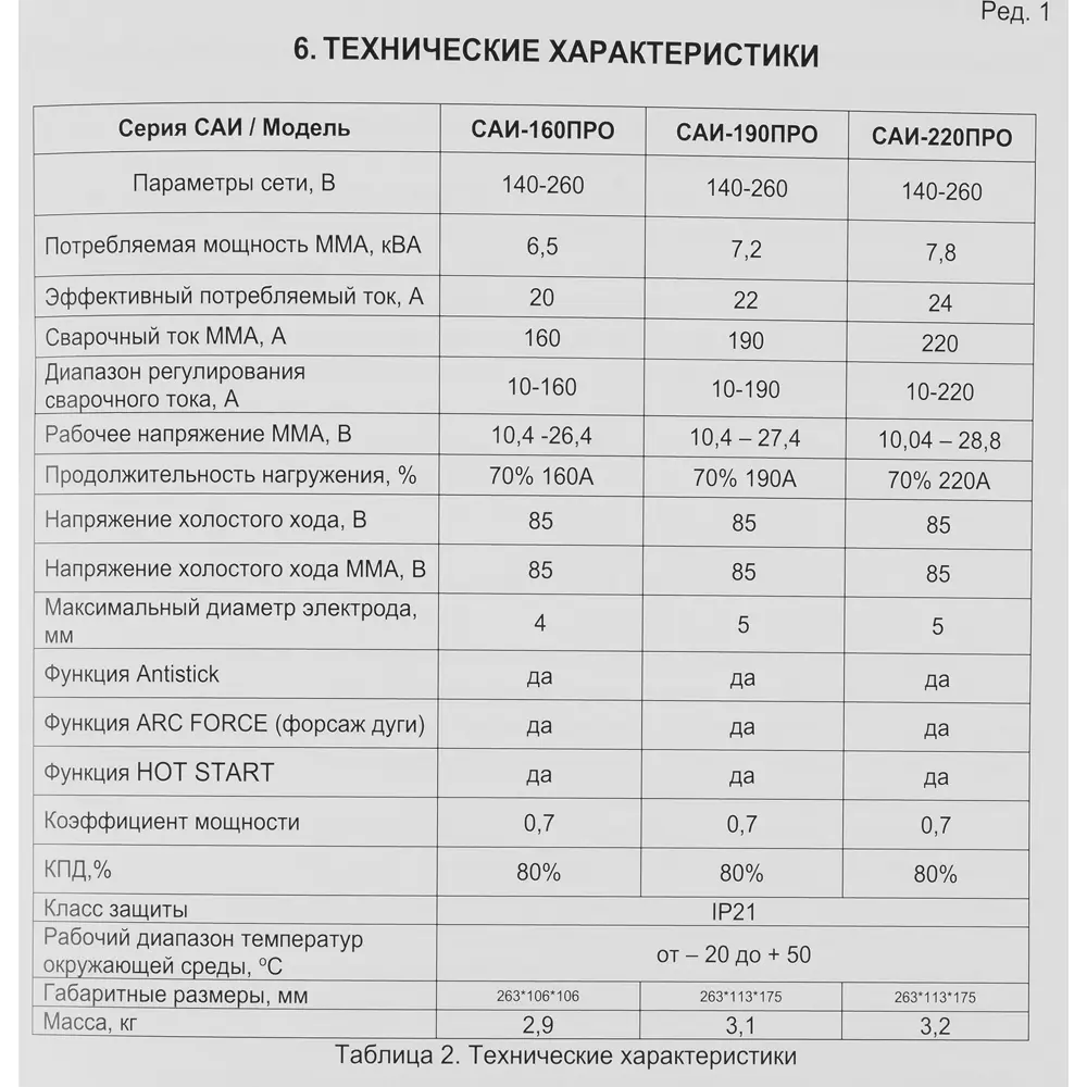 Инверторный сварочный аппарат Ресанта САИ-160ПРО 160А 84421213 STLM-0049786 - Вид №6
