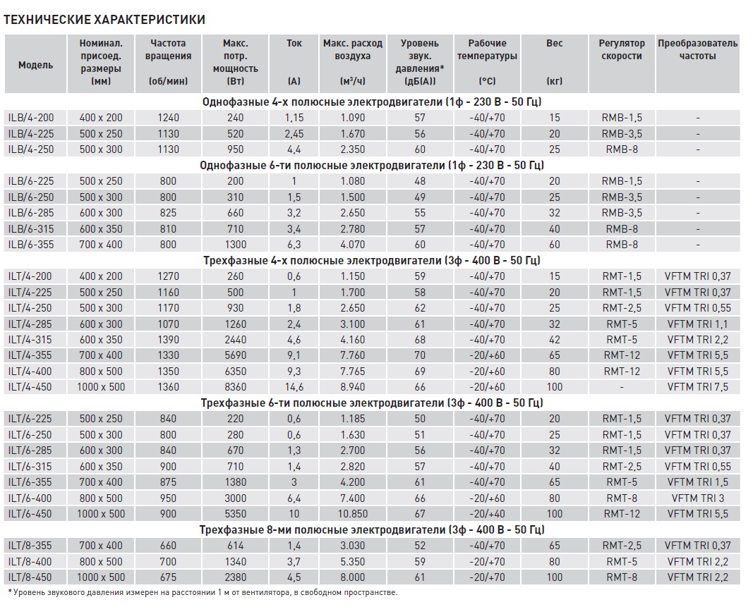Канальный вентилятор Soler Palau ILT/4-450 5132892500 - Вид №2