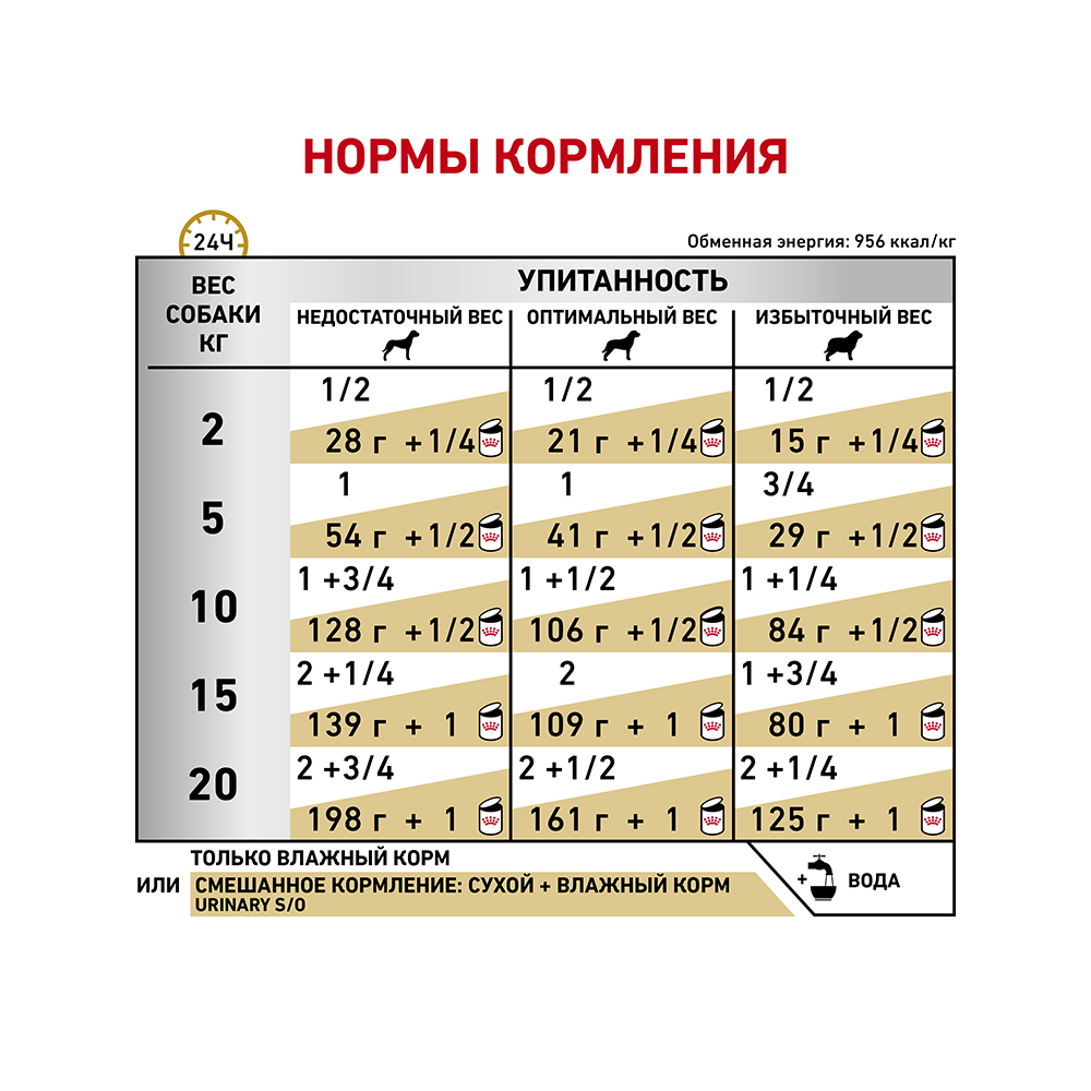 Т0023180 Корм для собак Vet Diet Urinary S/O при мочекаменной болезни конс. 410г ROYAL CANIN  - Вид №4