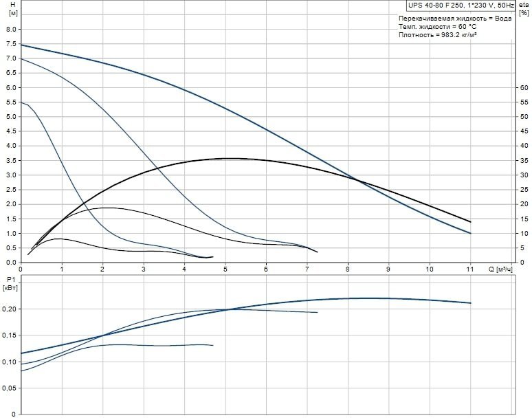 Циркуляционный насос GRUNDFOS UPS 40-80 F 95906462 - Вид №1