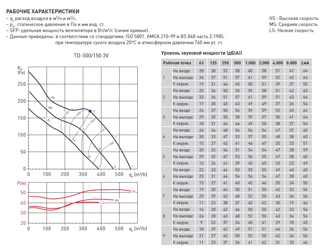 Канальный вентилятор Soler Palau TD 500/150 T 3V 5211358700 - Вид №4