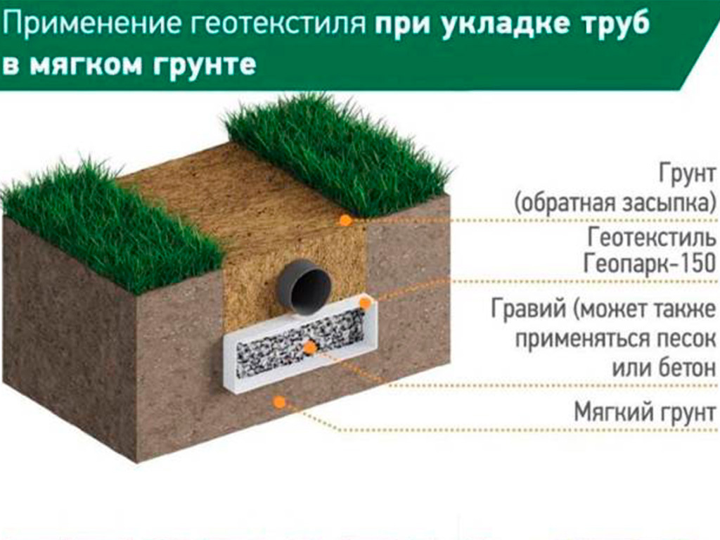 Геотекстиль иглопробивной полиэфирный Геопарк-150 ГеоПластБорд GPBST-114 - Вид №6