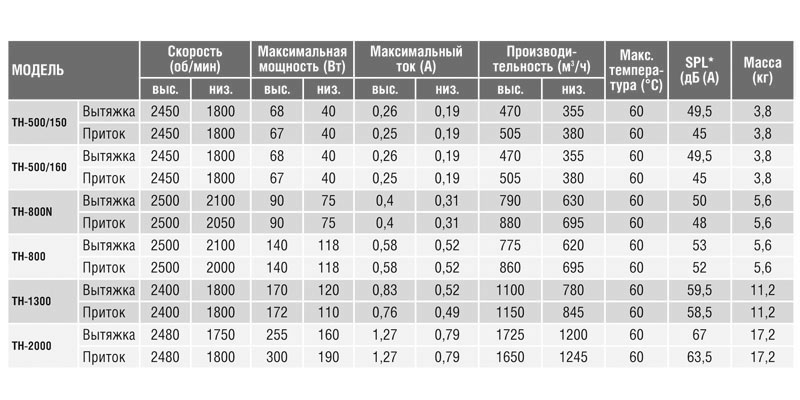 Крышный вентилятор Soler Palau TH 500/160 5220005200 - Вид №3