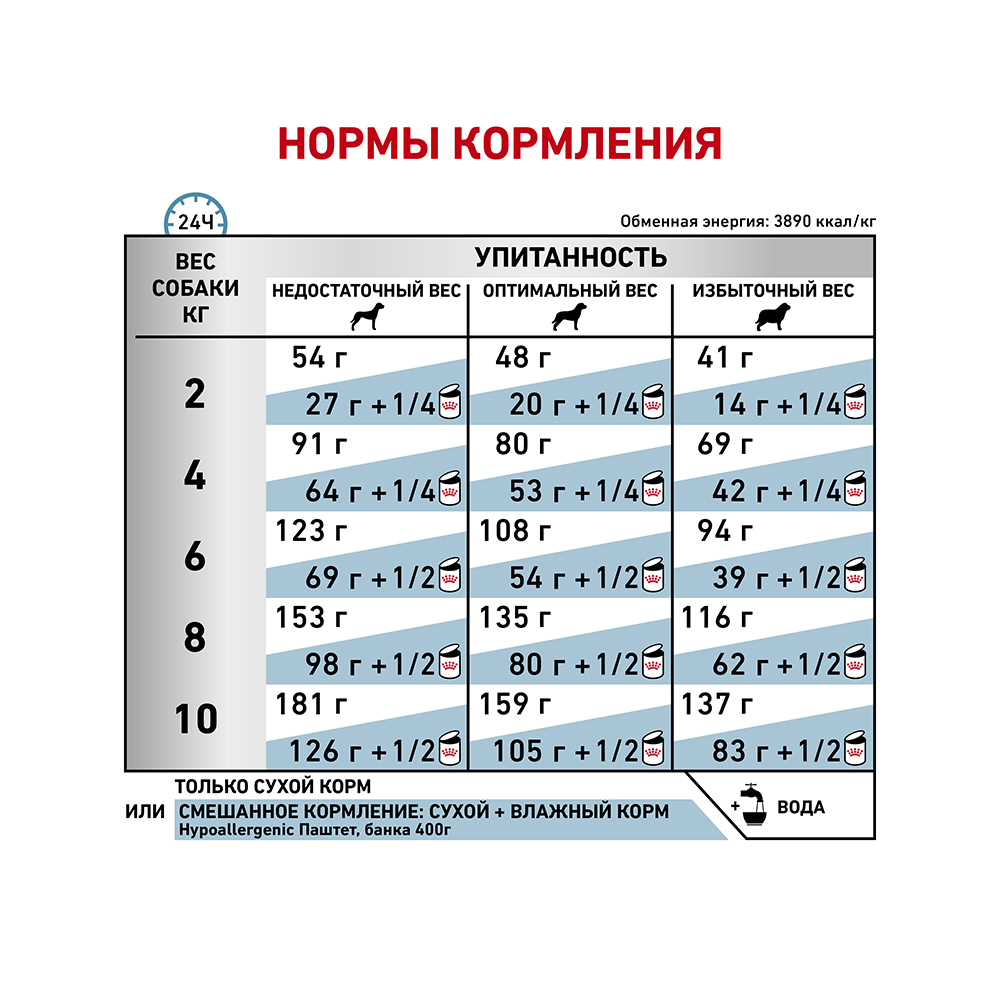 Т0040067 Корм для собак Vet Diet Hypoallergenic Small Dog HSD24 для мелк.пород с пищ.неперенос, птица сух. 3,5кг ROYAL CANIN  - Вид №6