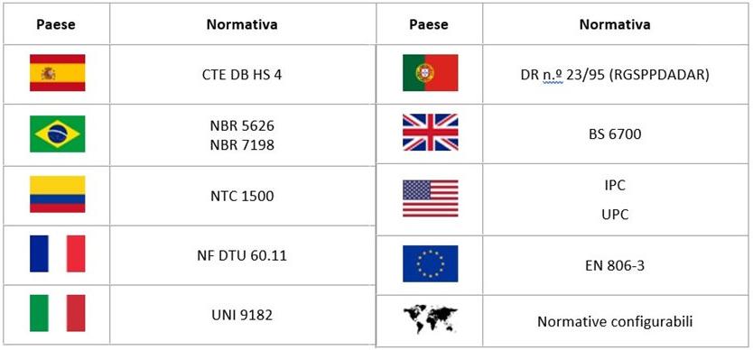 ATH ITALIA software Расчет систем питьевого водоснабжения Cypeplumbing sun-id-1486067 - Вид №10