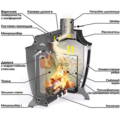 Отопительная печь Ермак Stoker 200-C 1362 - Вид №1