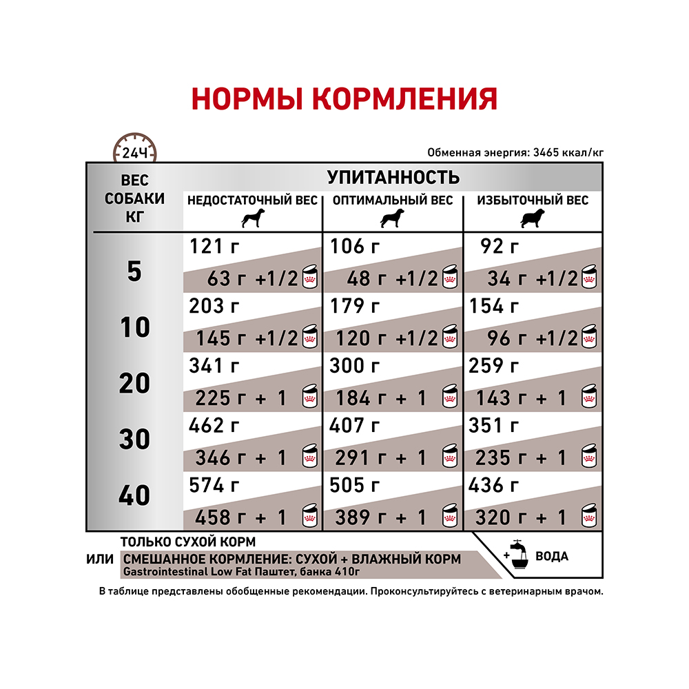 ПР0001417 Корм для собак Vet Diet Gastro Intestinal Low Fat LF22 при нарушении пищеварения сух. 12кг ROYAL CANIN  - Вид №5