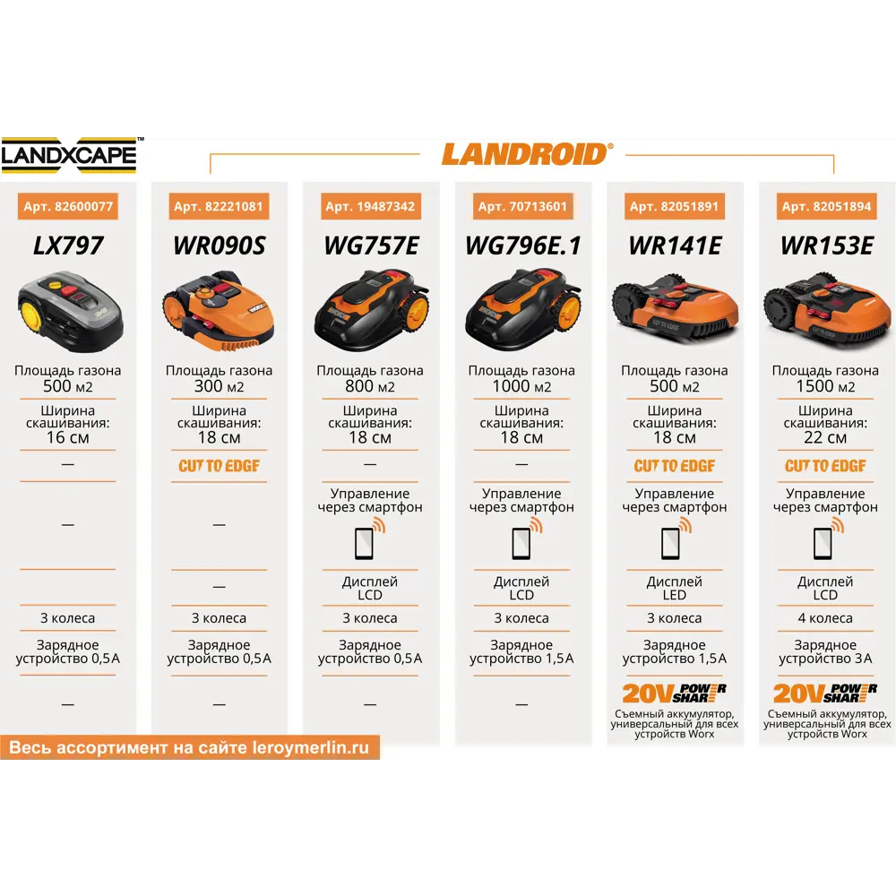 Робот-газонокосилка аккумуляторная Worx Landroid L1500 WR153E, 20 В, 22 см 82051894 STLM-2174369  - Вид №2
