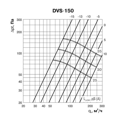 Клапан-дефлектор DEC типа DVS (150) Santreyd 07-0222-003 - Вид №4
