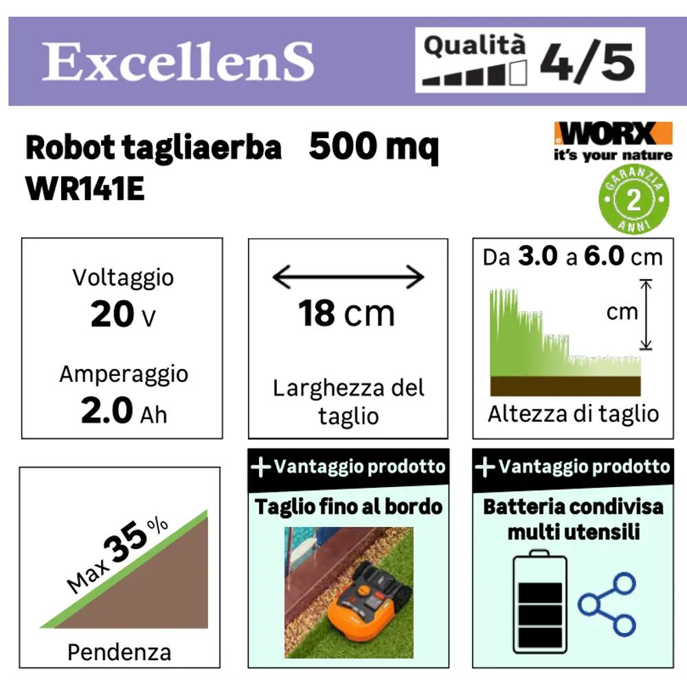 Робот-газонокосилка аккумуляторная Worx Landroid M500 WR141E, 20 В, 18 см STLM-2082469 - Вид №14