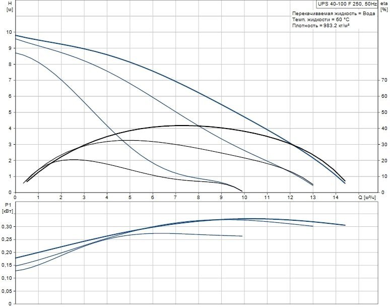 Циркуляционный насос GRUNDFOS UPS 40-100 F 95906486 - Вид №1