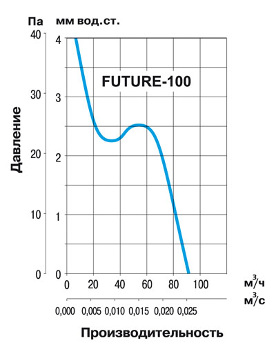 Накладной вентилятор Soler Palau Future-100T 5210024500 - Вид №4