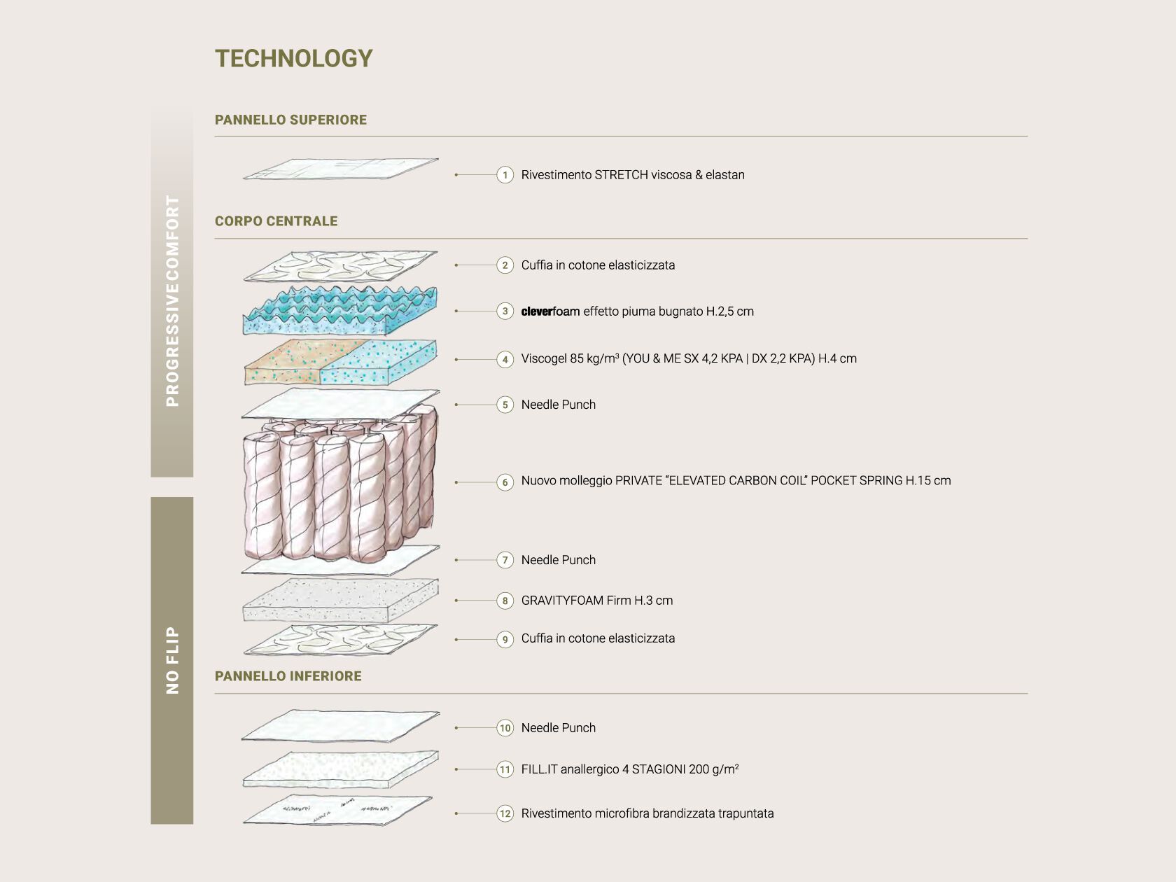 Съемный карманный пружинный матрас Altrenotti Bi-Comfort ARCH-00026260 - Вид №2