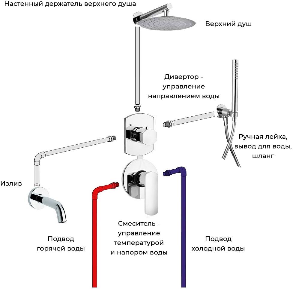 Пример комплекта встраиваемой системы для ванны OVO на 3 потребителя Paini sun-id-1706720