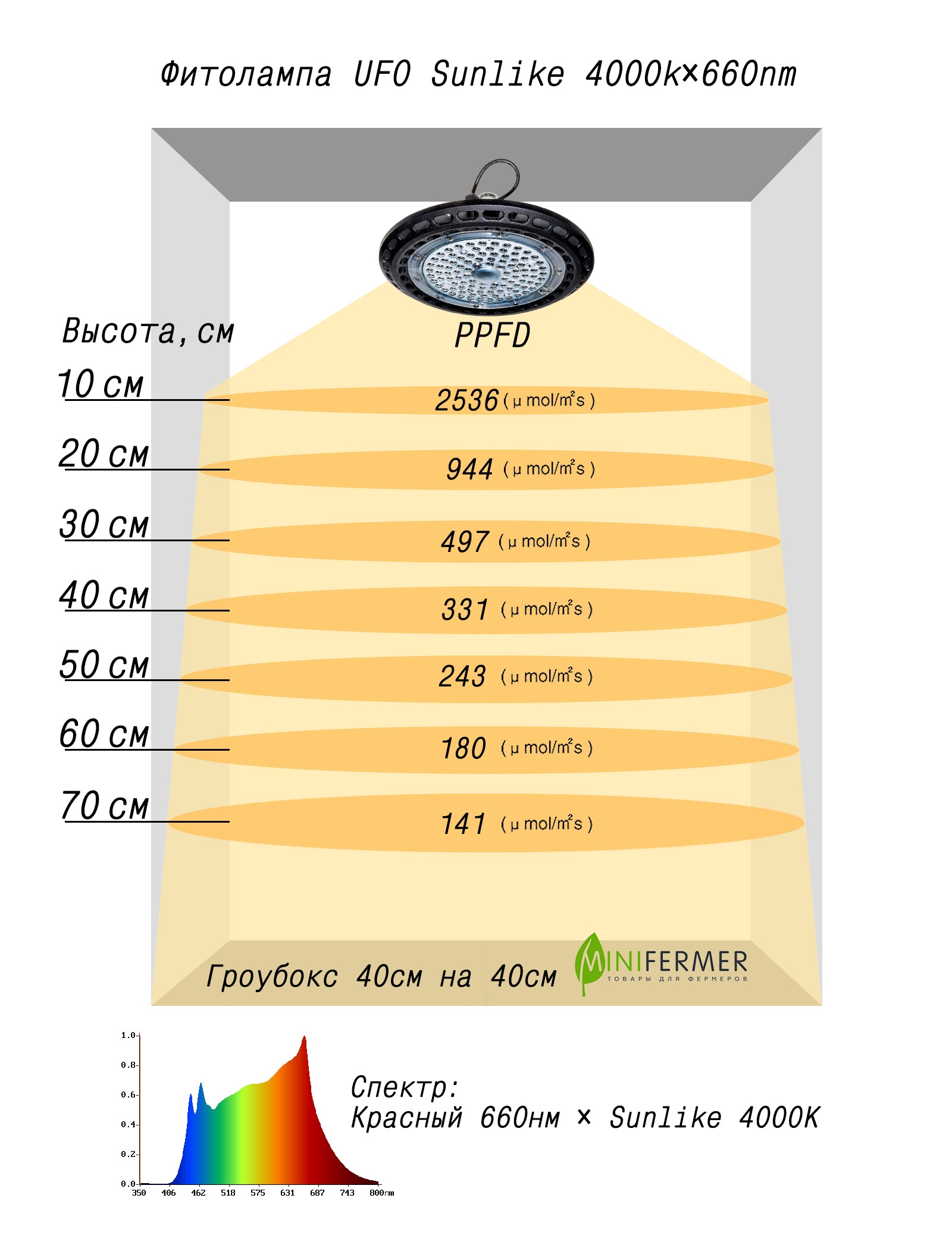 1311 Фитолампа UFO SMD 50 Watt LAB.Space  - Вид №9