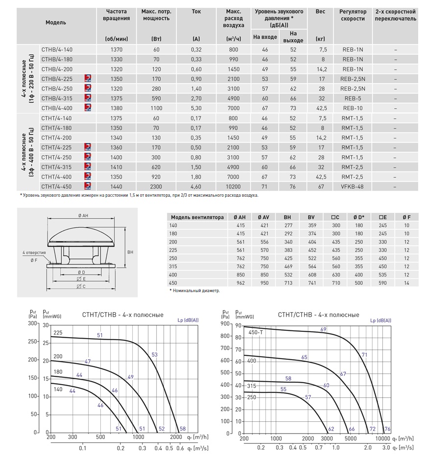 Крышный вентилятор дымоудаления Soler Palau CTHT/4-140 5136032900 - Вид №1
