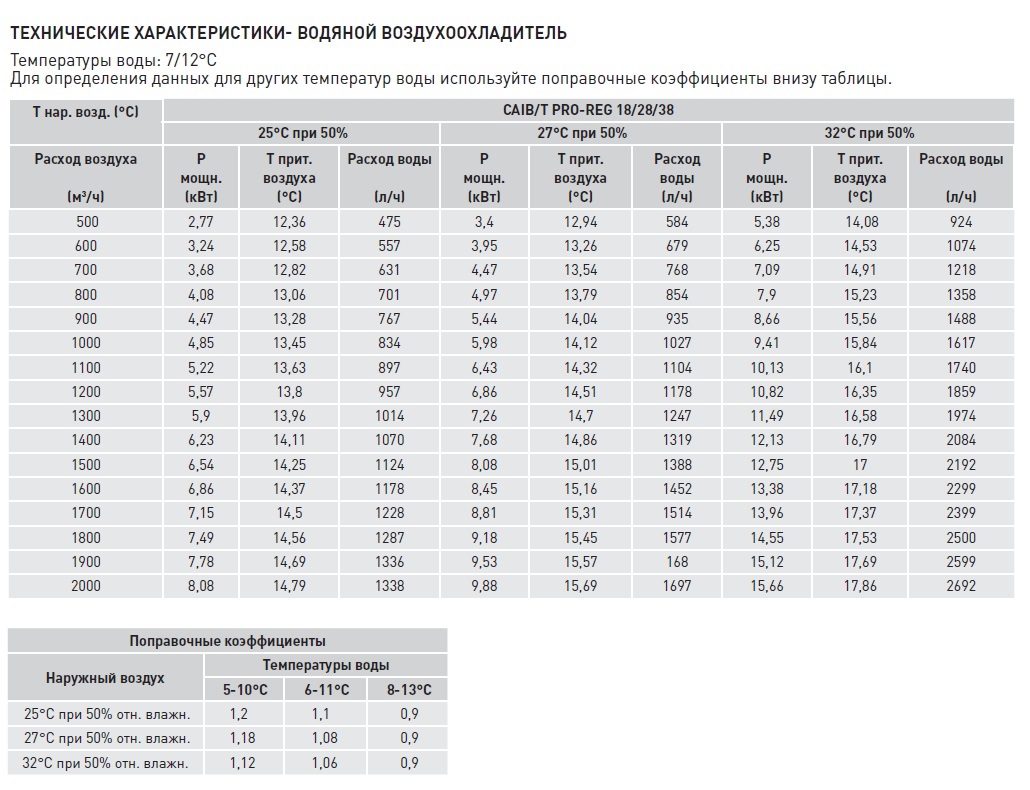 Компактная приточная установка Soler Palau CAIT-38/400 BFR PRO-REG caib14069 - Вид №4