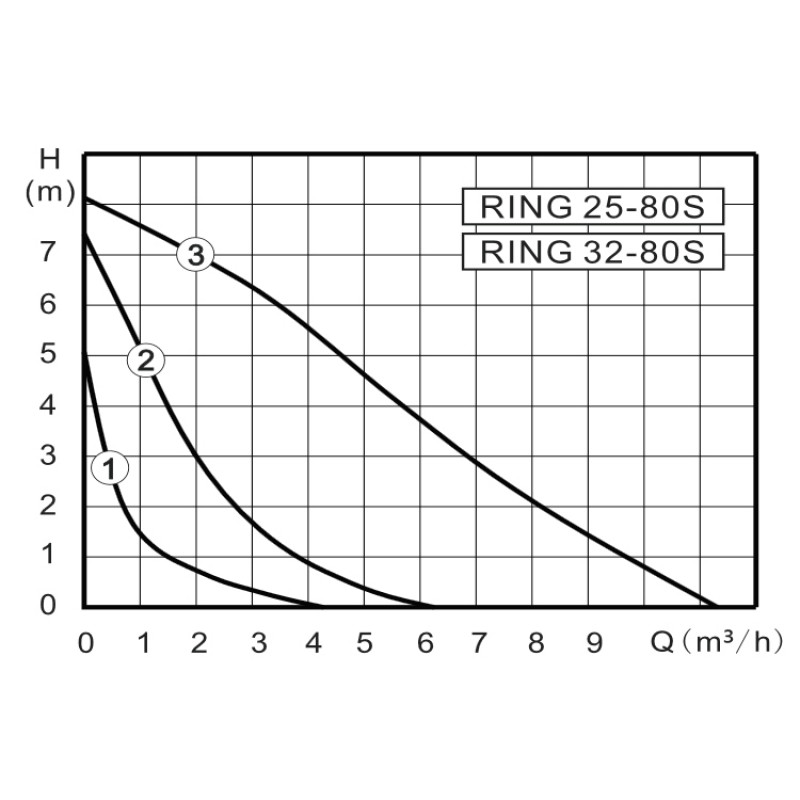 Циркуляционный насос ZOTA RING 32-80 180 RING3280180 - Вид №2