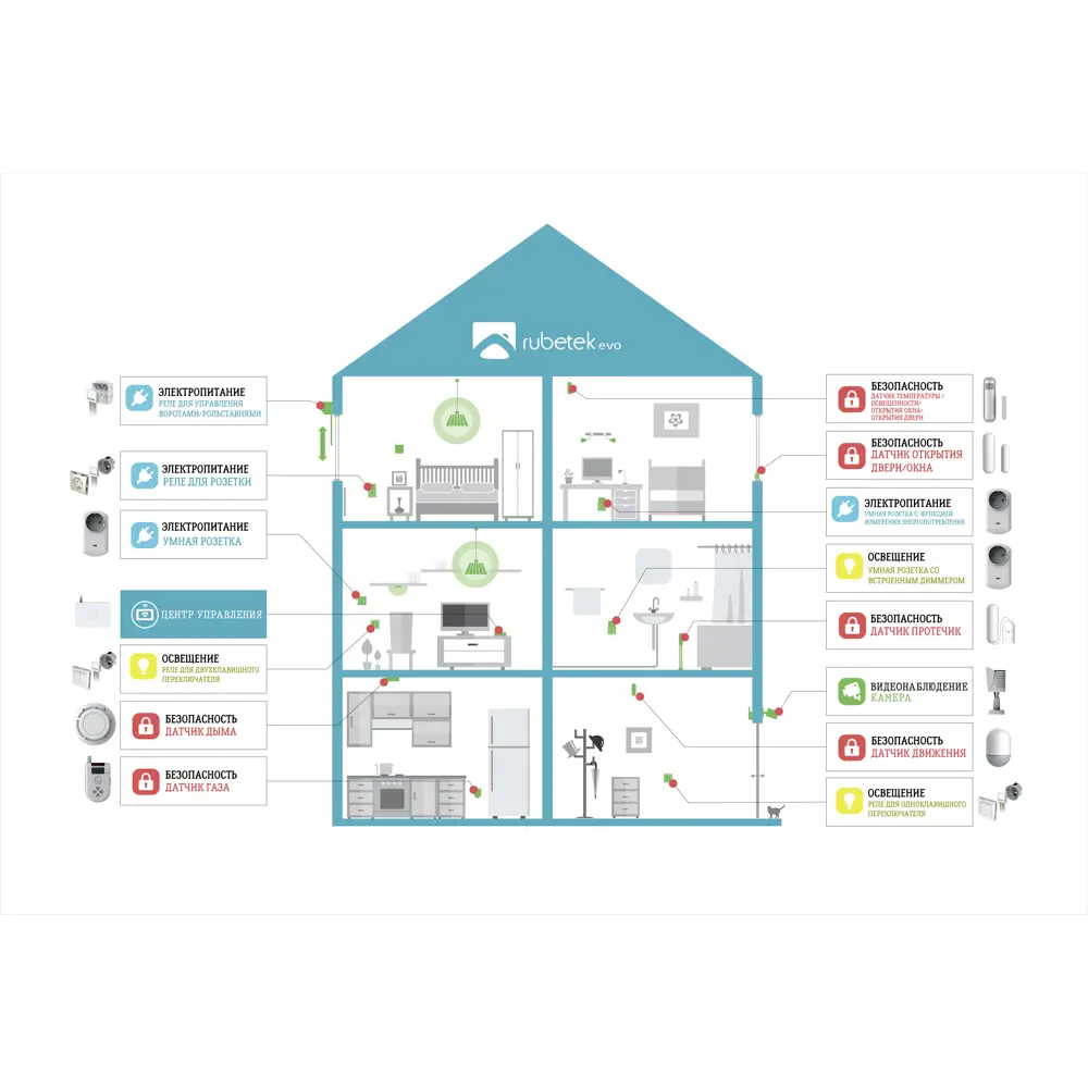 Система контроля и управления Rubetek evo набор «Квартира» STLM-2187602 - Вид №3