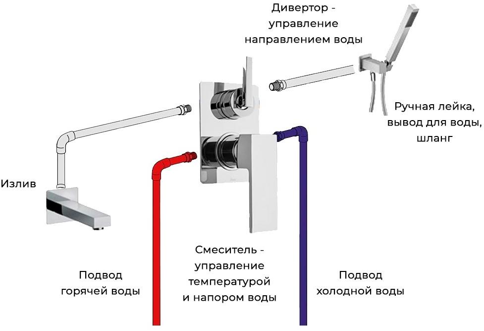 Пример комплекта встраиваемой системы для ванны DAX на 2 потребителя Paini sun-id-1707299