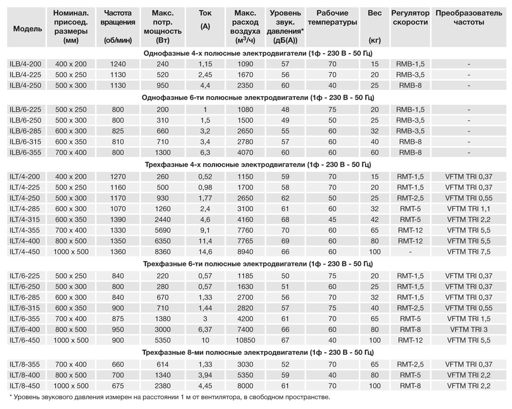 Канальный вентилятор Soler Palau ILT/4-225 5132051300 - Вид №1