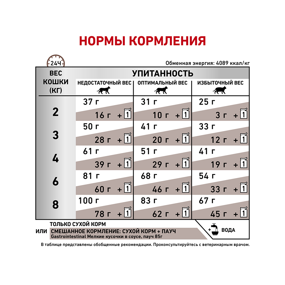 Т0055620 Корм для кошек Vet Diet Gastro Intestinal GI32 при нарушении пищеварения, птица сух. 400г ROYAL CANIN  - Вид №6