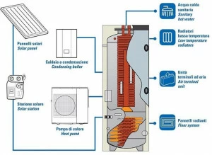 EMMETI Чайники для хранения Scaldacqua a pompa di calore, accumuli inerziali