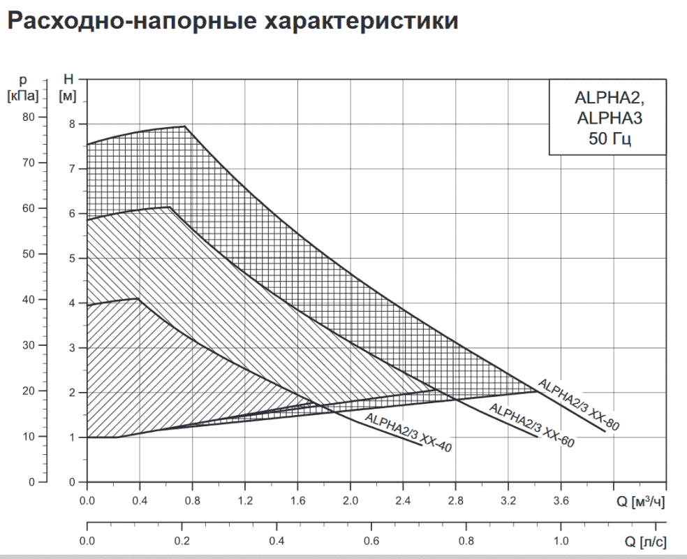 Циркуляционный насос GRUNDFOS ALPHA2 32-60 98520754 - Вид №4
