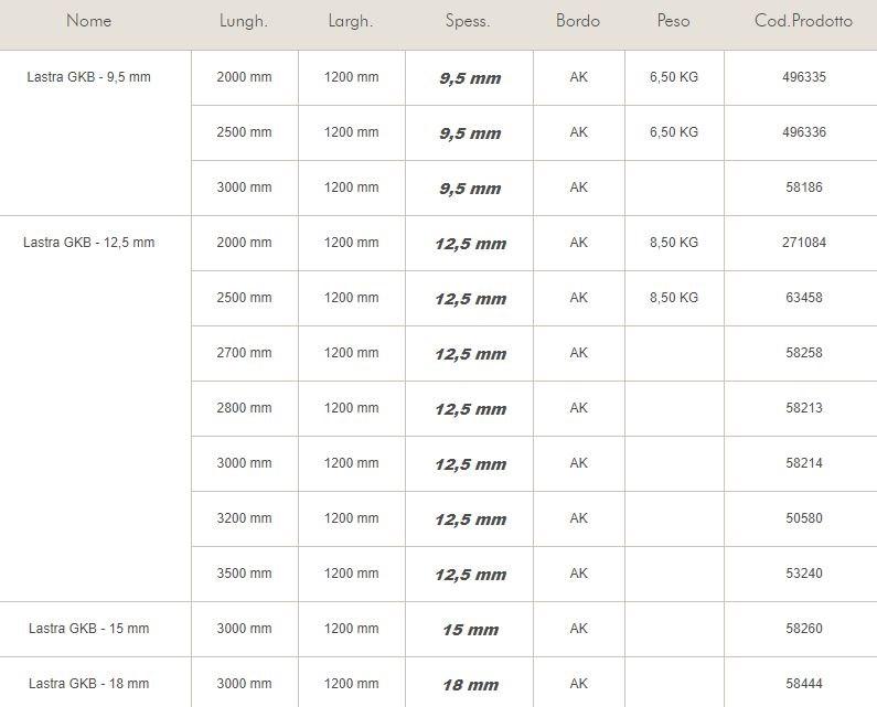 Knauf Italia Плита с гипсовой сердцевиной с утоненной кромкой Gkb sun-id-1410479 - Вид №1