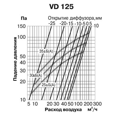 Диффузор Europlast VD 125 06-0690-005 - Вид №2