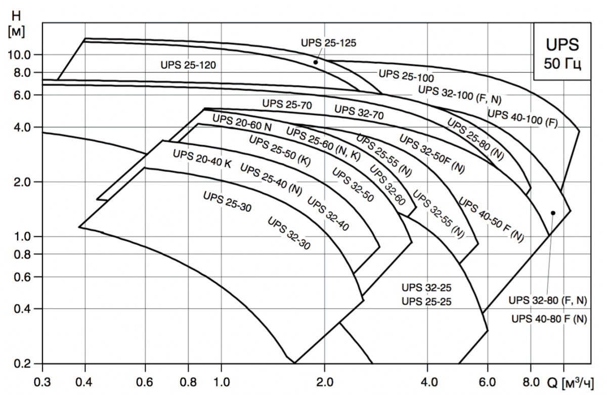 Циркуляционный насос GRUNDFOS UPS 25-60  с гайками 96281477 - Вид №2