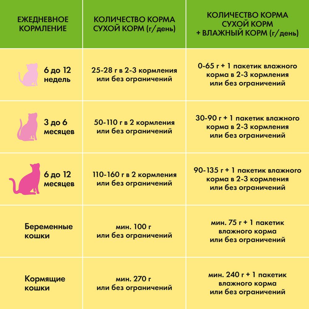 Т0025179 Корм для котят до года, курица, молоко, овощи сух. 400 г Friskies  - Вид №7