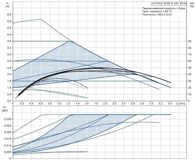 Циркуляционный насос GRUNDFOS ALPHA2 32-60 N 99411448 - Вид №1