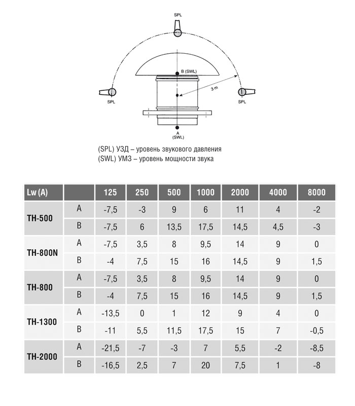 Крышный вентилятор Soler Palau TH 2000 5220003700 - Вид №4