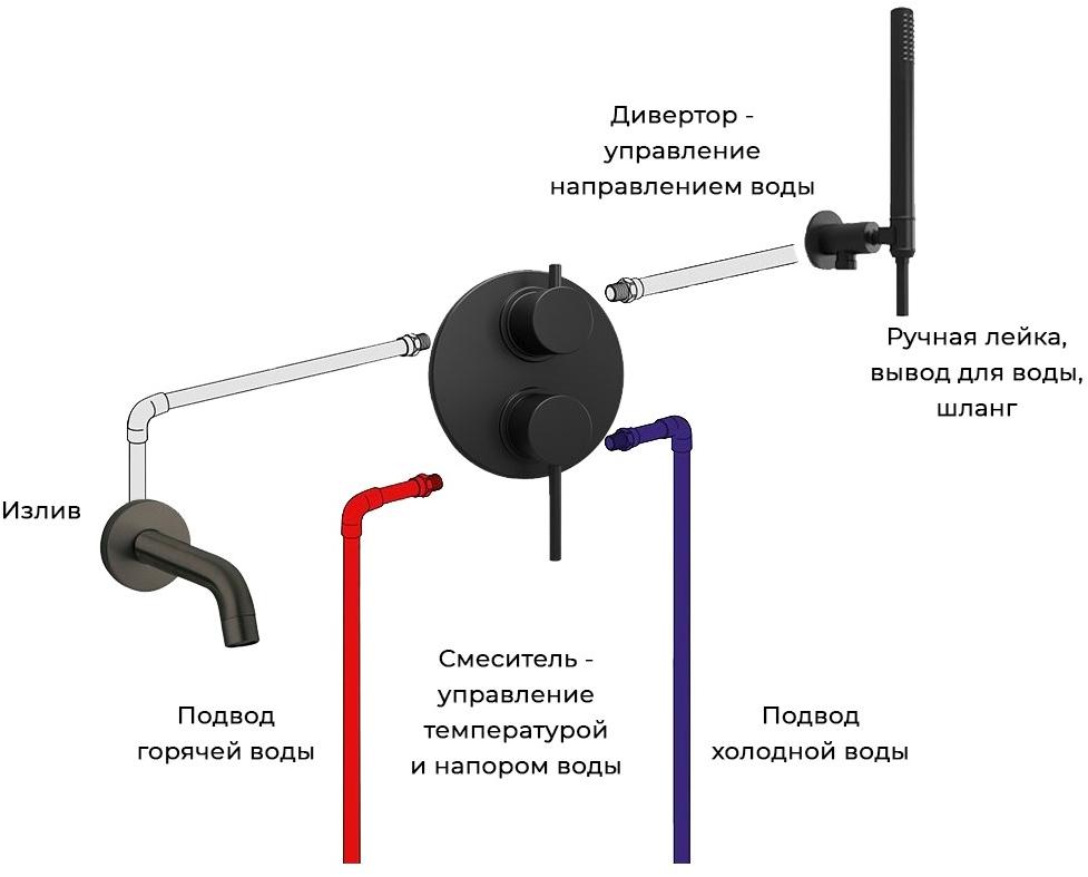 Пример комплекта PZ встраиваемой системы для ванны COX на 2 потребителя Paini sun-id-1707190